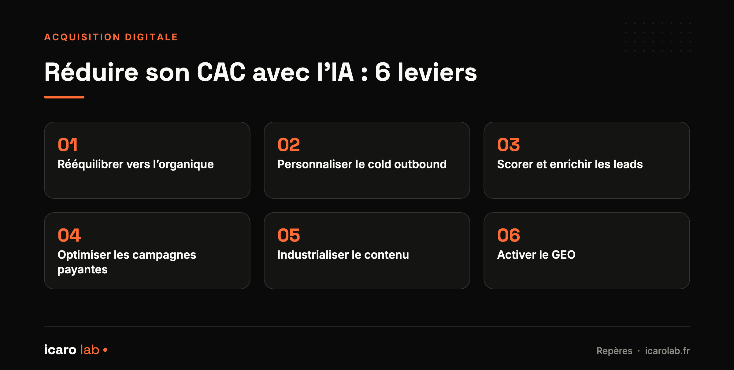Six leviers pour réduire son coût d'acquisition client (CAC) avec l'IA : rééquilibrer vers l'organique, personnaliser le cold outbound, scorer et enrichir les leads, optimiser les campagnes payantes, industrialiser le contenu, activer le GEO.