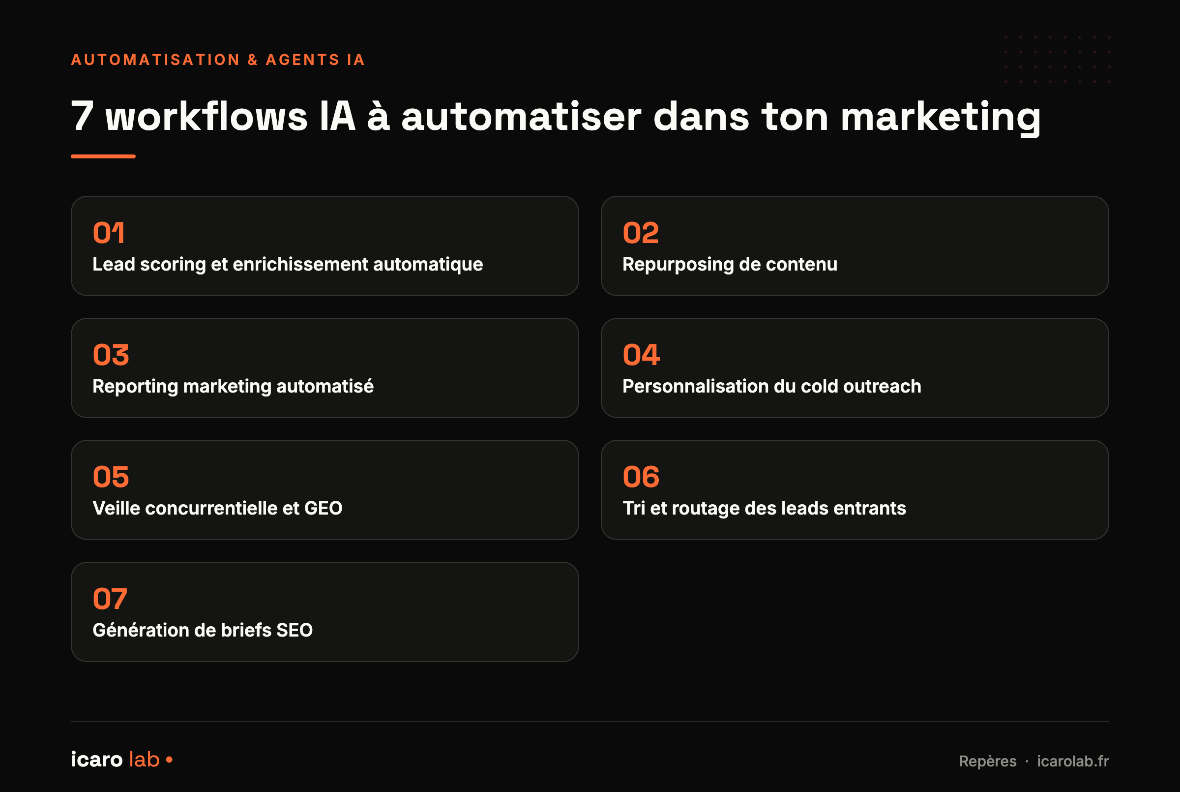 Sept workflows marketing à automatiser avec l'IA avant de recruter : lead scoring et enrichissement, repurposing de contenu, reporting automatisé, personnalisation du cold outreach, veille concurrentielle et GEO, tri et routage des leads entrants, génération de briefs SEO.