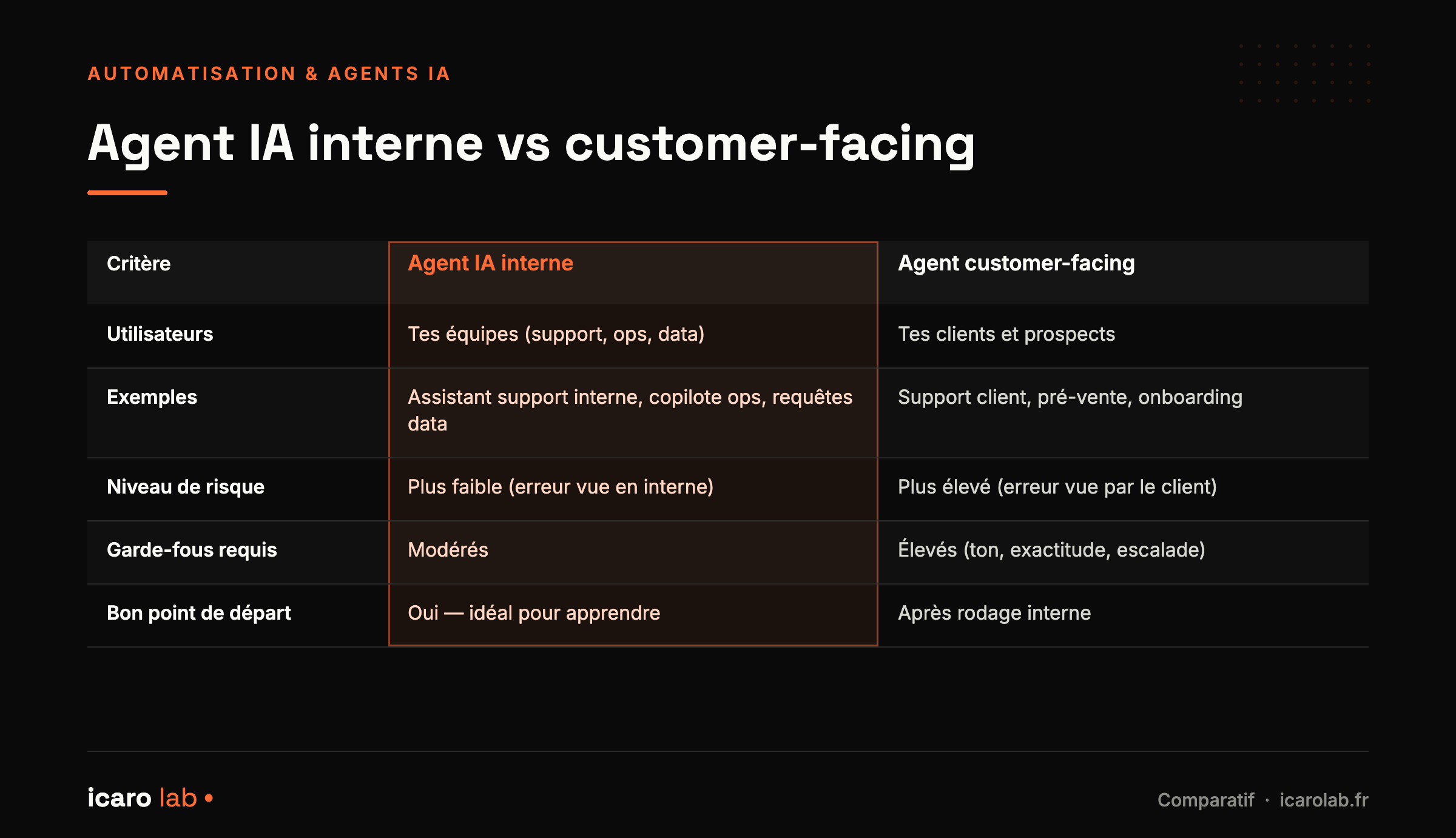 Comparatif des agents IA internes et customer-facing : utilisateurs, exemples d'usage, niveau de risque, garde-fous requis et bon point de départ. L'agent interne, moins risqué, est recommandé pour commencer.
