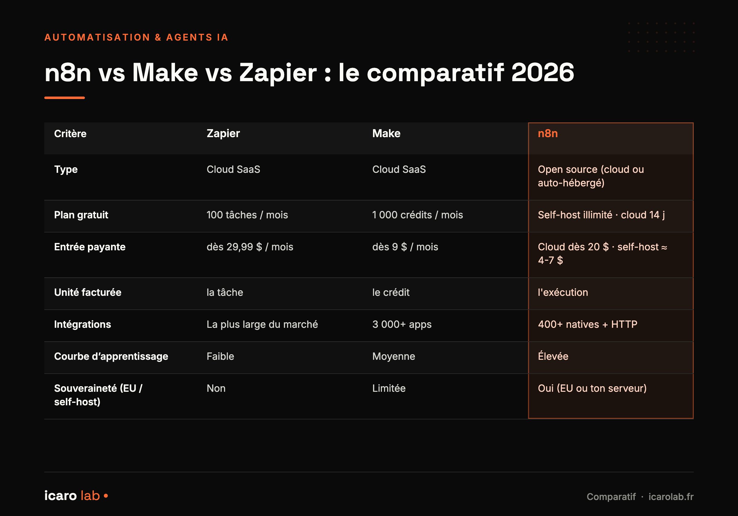 Tableau comparatif n8n, Make et Zapier en 2026 : type d'hébergement, plan gratuit, prix d'entrée, unité de facturation, intégrations, courbe d'apprentissage et souveraineté des données. La colonne n8n est mise en avant.