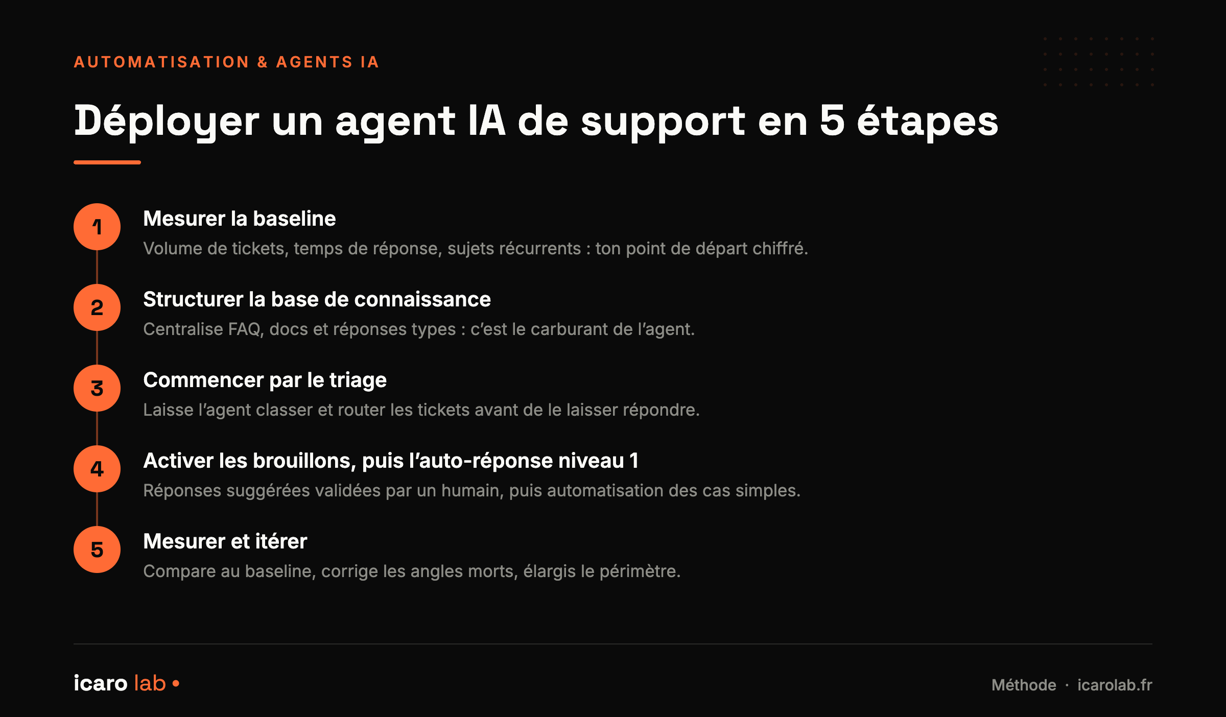 Déployer un agent IA de support client en 5 étapes : mesurer la baseline, structurer la base de connaissance, commencer par le triage des tickets, activer les brouillons puis l'auto-réponse de niveau 1, mesurer et itérer.