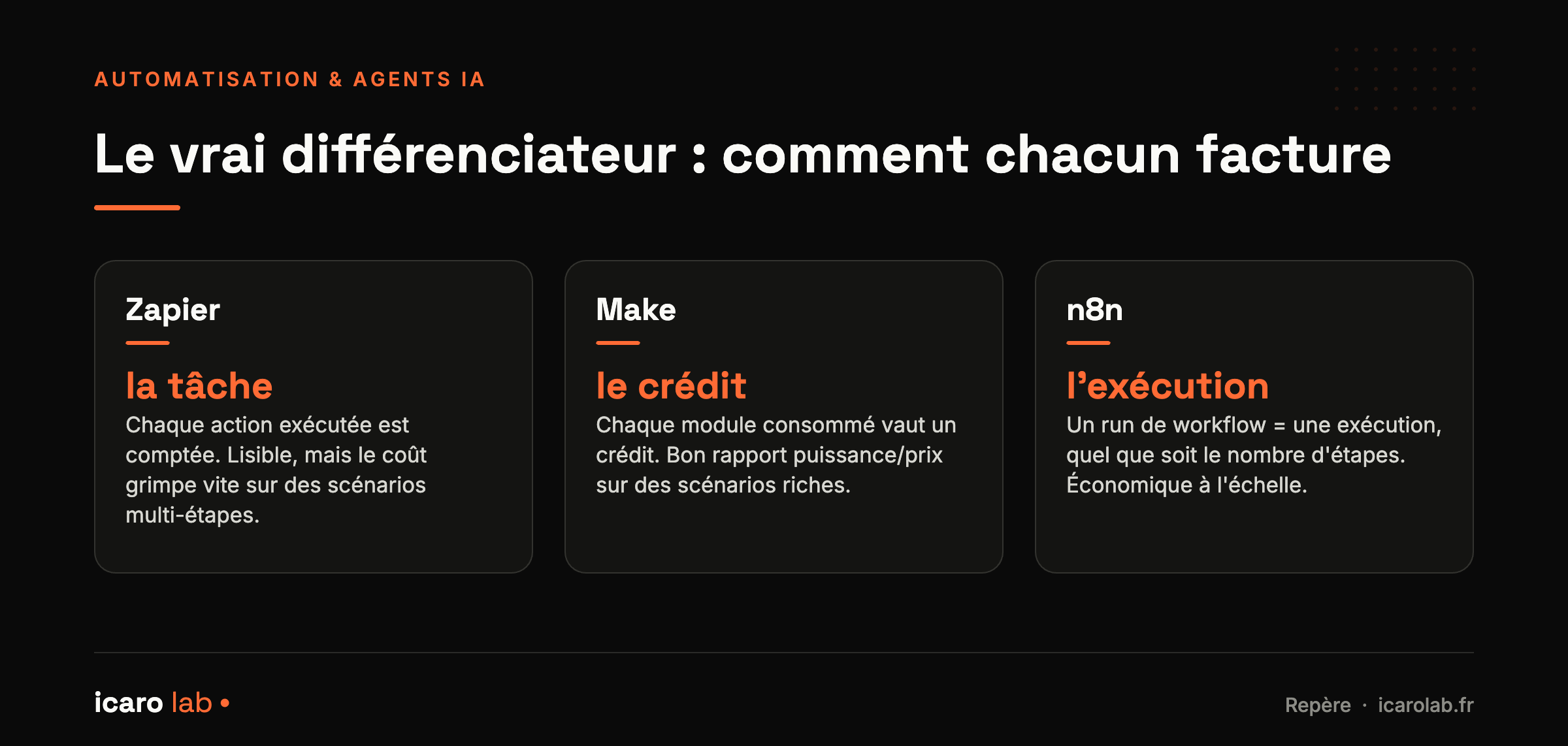 Modèles de facturation comparés en automatisation : Zapier facture la tâche (chaque action), Make facture le crédit (chaque module), n8n facture l'exécution (un run de workflow).
