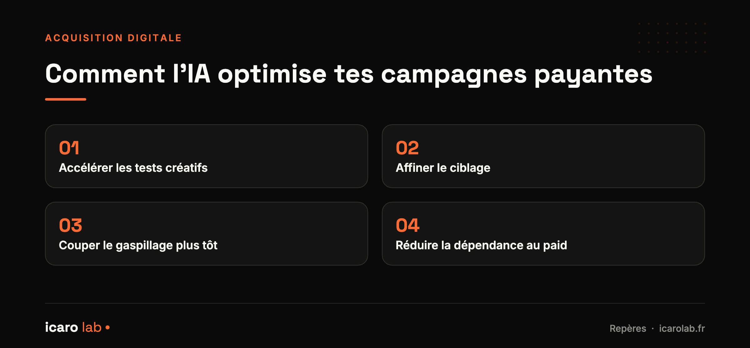 Quatre leviers par lesquels l'IA optimise les campagnes payantes et améliore le ROAS : accélérer les tests créatifs, affiner le ciblage, couper le gaspillage plus tôt, réduire la dépendance au paid.