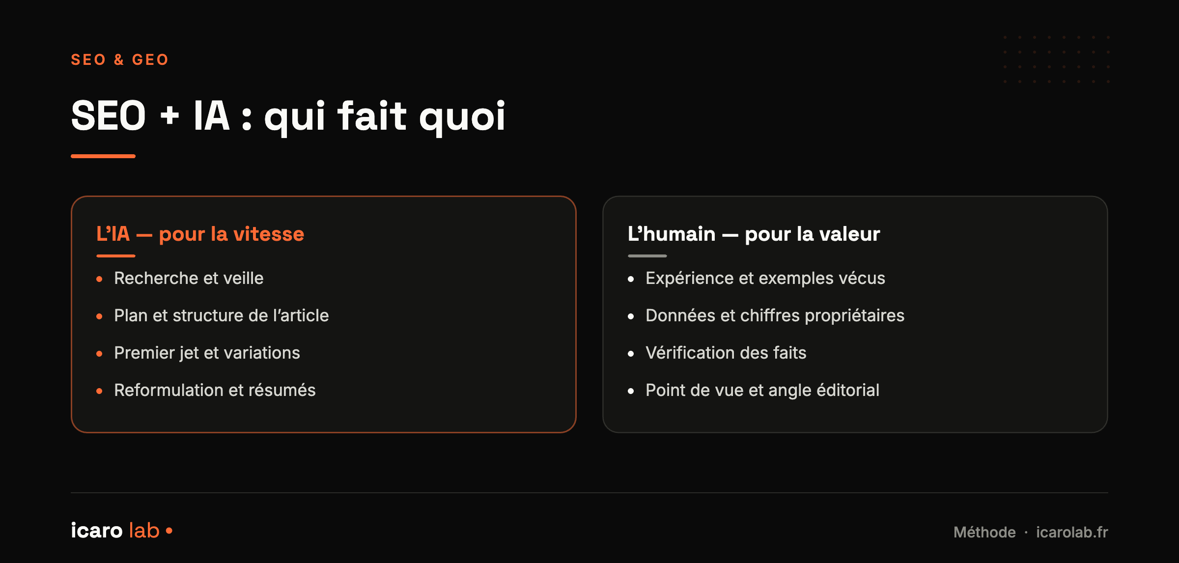 Répartition du travail entre l'IA et l'humain pour produire un contenu SEO qui ranke : l'IA pour la vitesse (recherche, plan, premier jet, variations), l'humain pour la valeur (expérience vécue, données propriétaires, vérification des faits, point de vue éditorial).