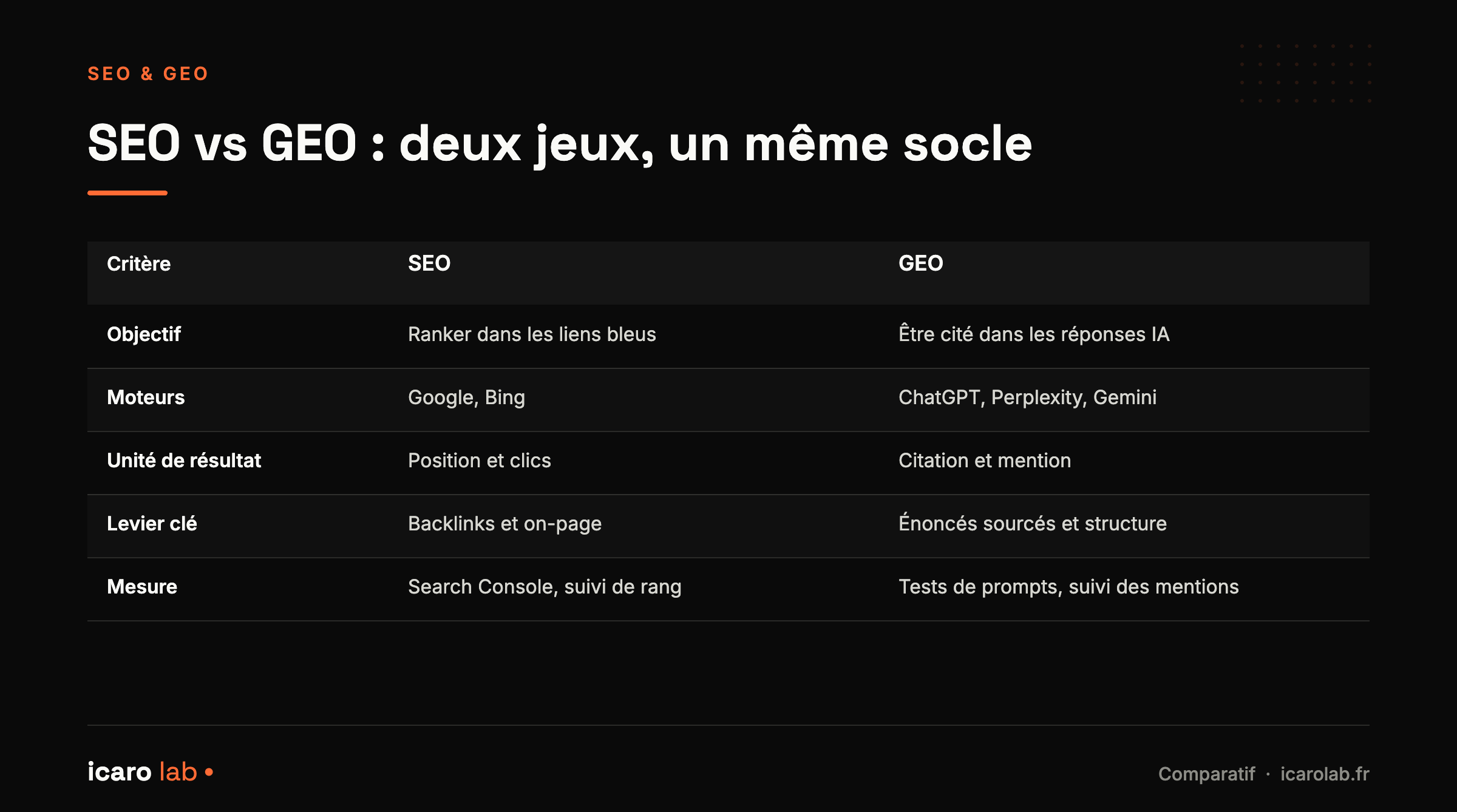 Comparatif SEO et GEO : objectif, moteurs visés, unité de résultat, levier clé et mesure. Le SEO vise le rang dans les liens bleus de Google ; le GEO vise la citation dans les réponses de ChatGPT, Perplexity et Gemini.