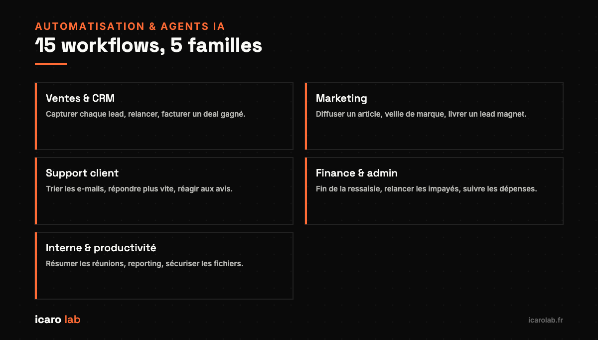 Les 15 workflows classés en 5 familles : ventes, marketing, support, finance, interne