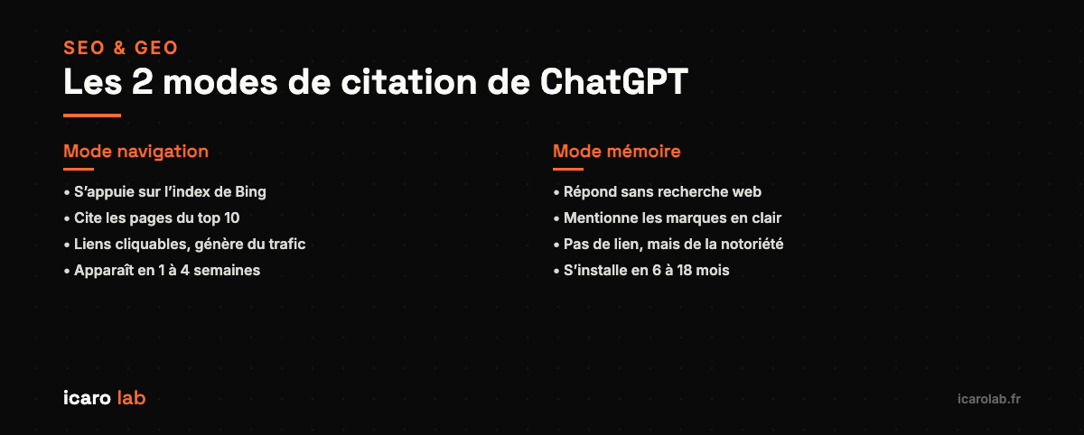 Les deux modes de citation de ChatGPT : navigation via Bing et mémoire d’entraînement