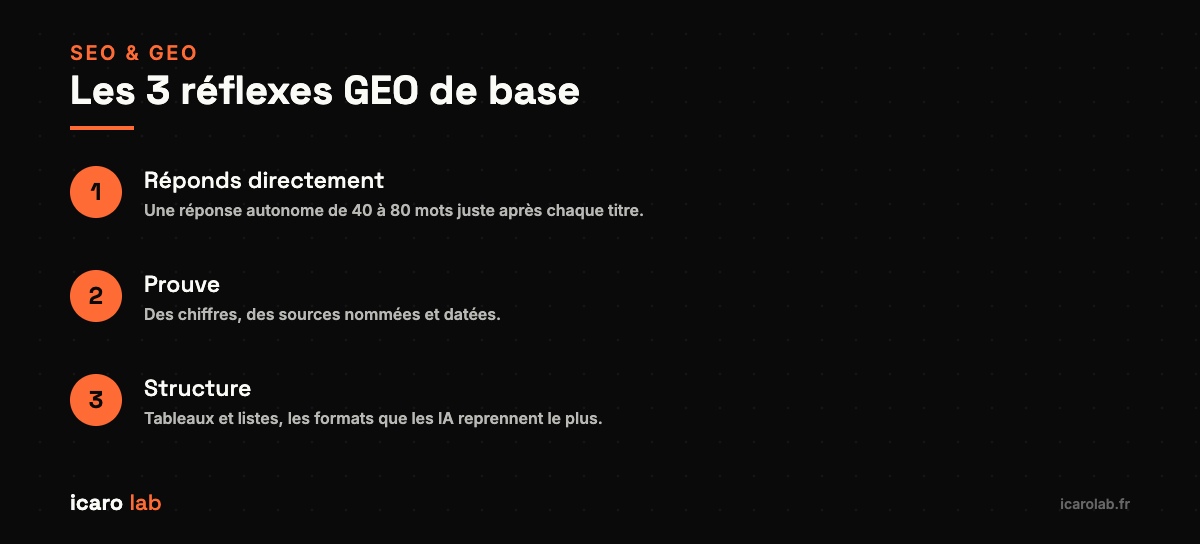 Les trois réflexes GEO : répondre directement, prouver, structurer
