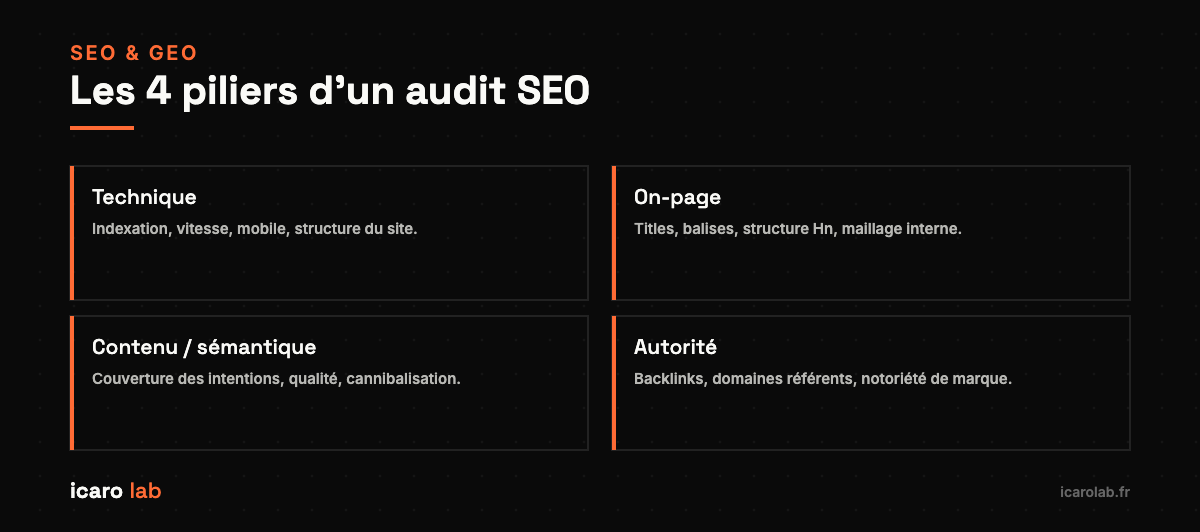 Les quatre piliers d’un audit SEO : technique, on-page, contenu, autorité