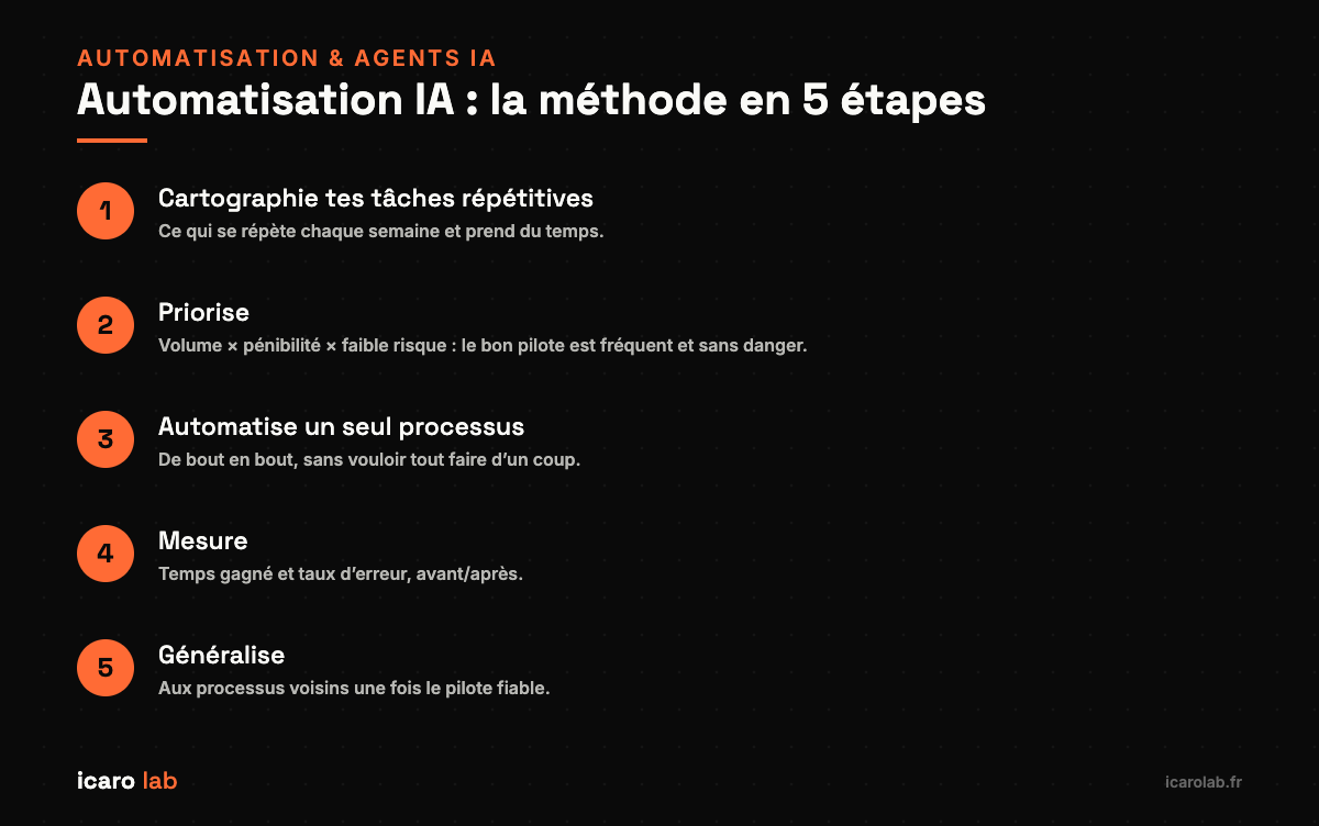 La méthode en 5 étapes pour lancer l’automatisation IA dans une PME