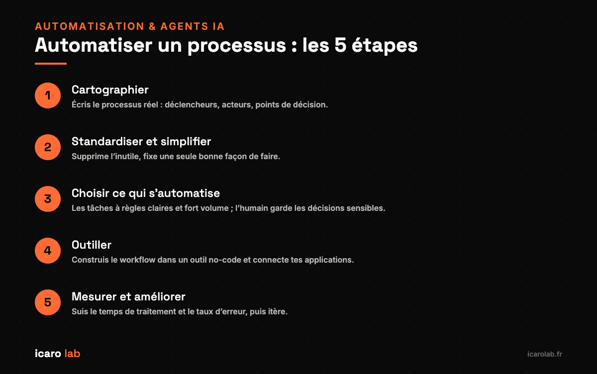 La méthode en 5 étapes pour automatiser un processus métier