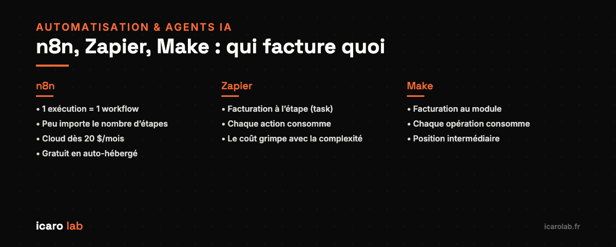 Modèles de facturation comparés : n8n à l’exécution, Zapier à l’étape, Make au module
