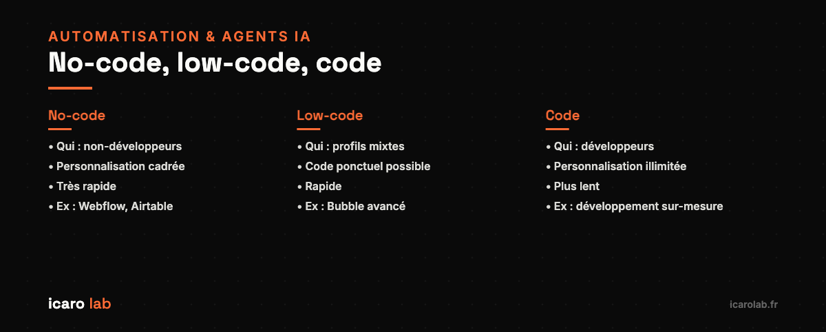 No-code, low-code et code : qui, personnalisation, vitesse