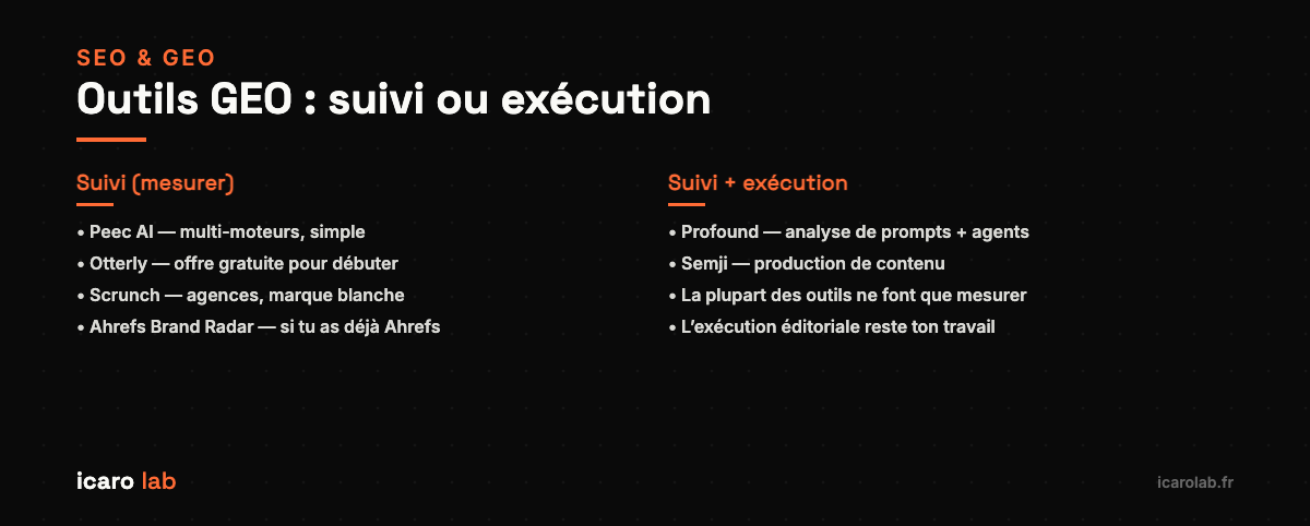 Outils GEO classés en suivi vs suivi + exécution