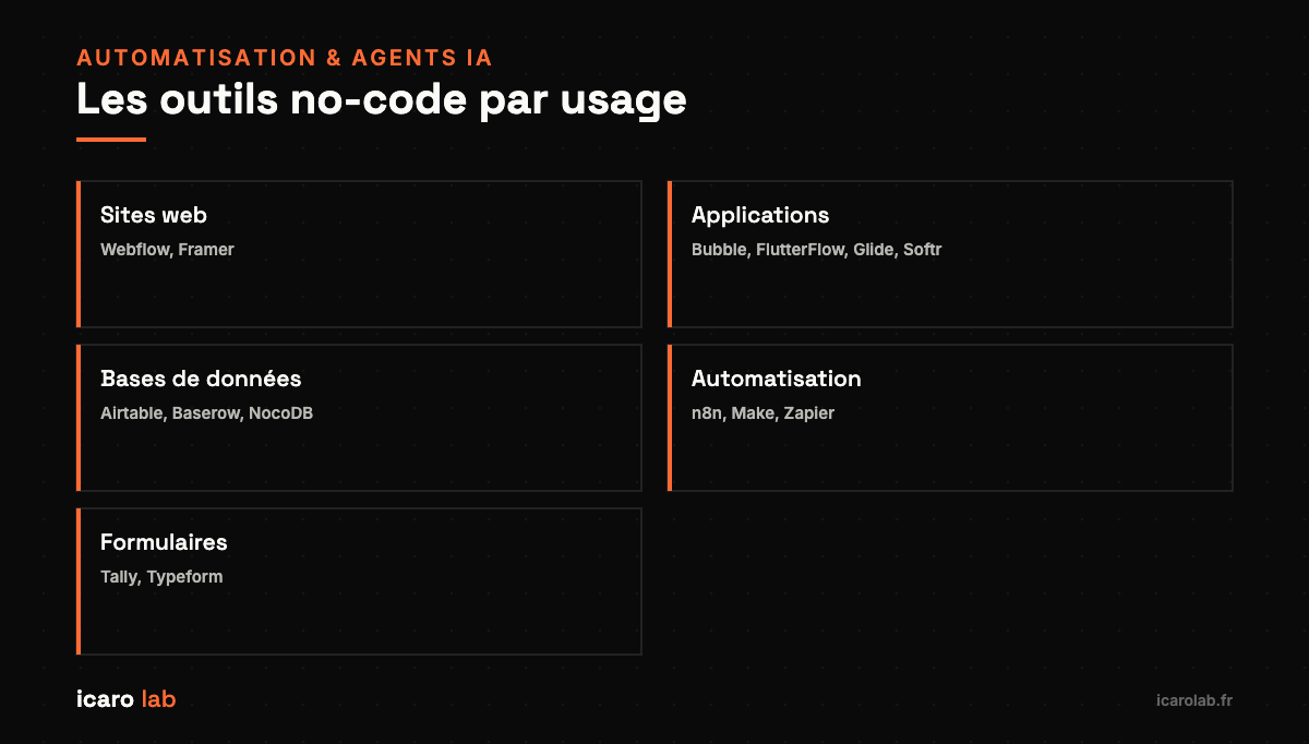 Les outils no-code classés par usage : sites, apps, bases, automatisation, formulaires