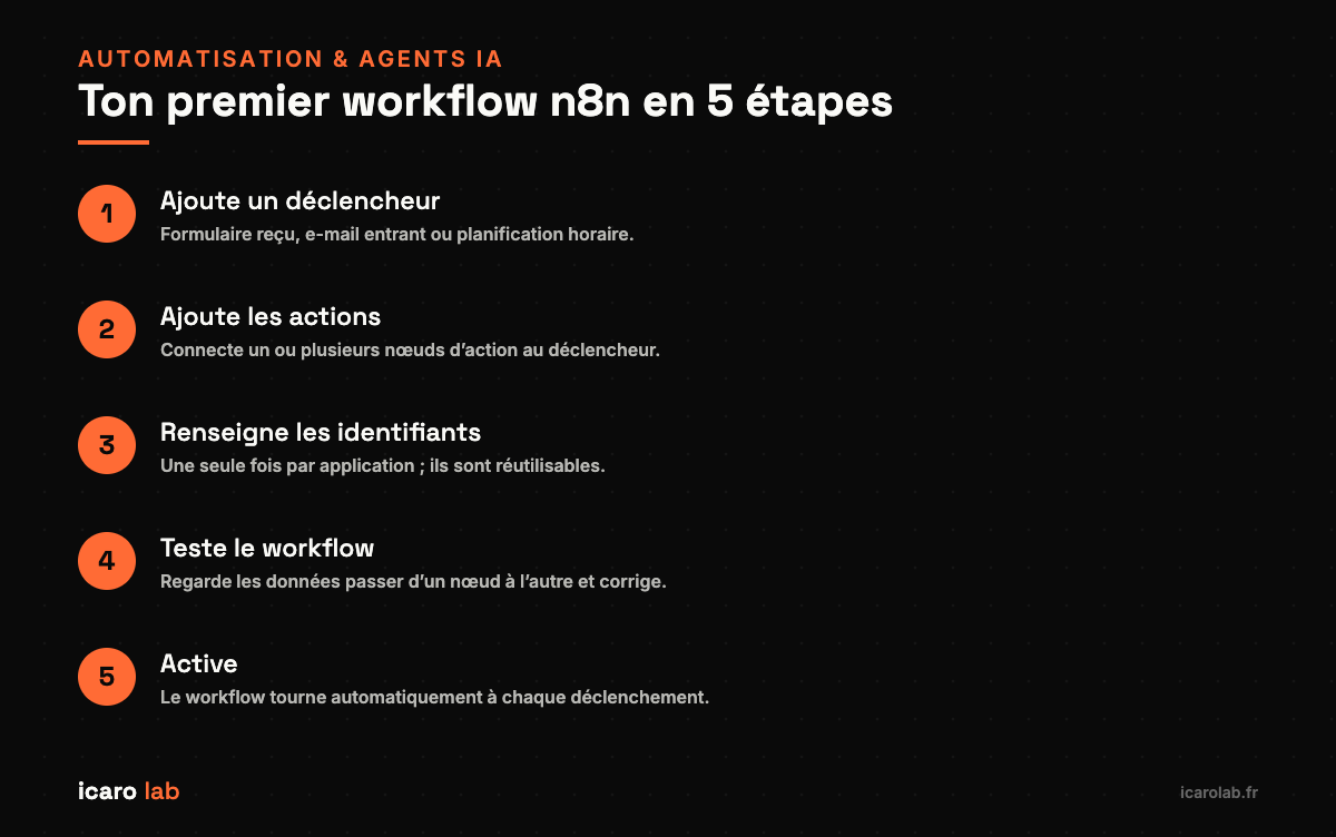 Les 5 étapes pour créer un premier workflow dans n8n