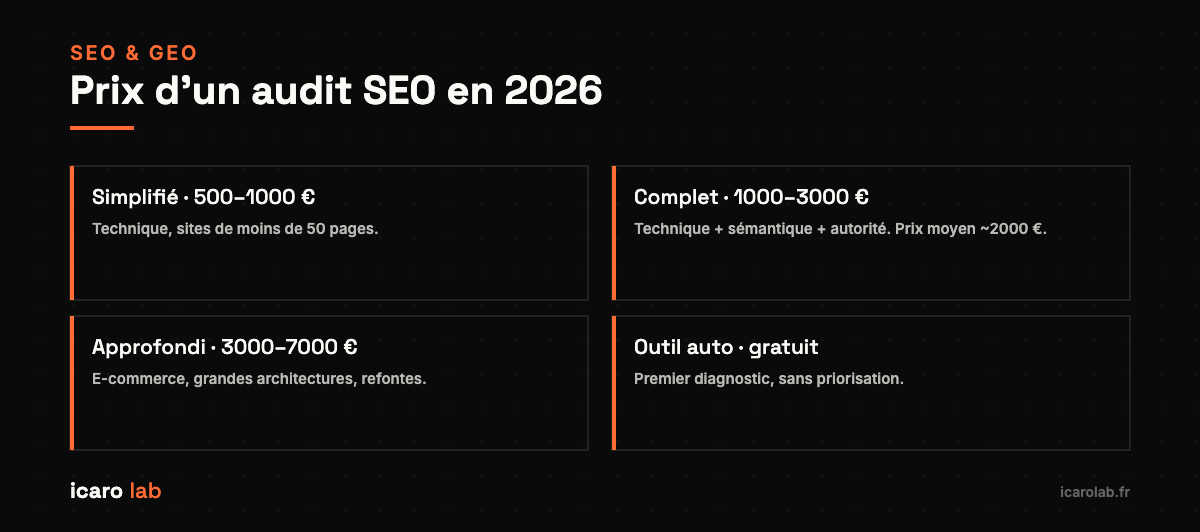 Les fourchettes de prix d’un audit SEO en France en 2026