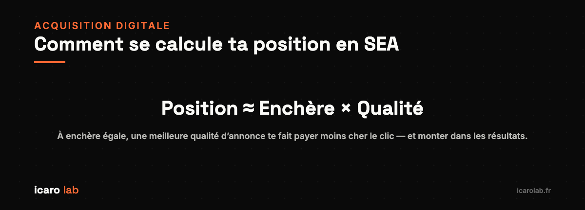 La position en SEA dépend de l’enchère multipliée par la qualité de l’annonce