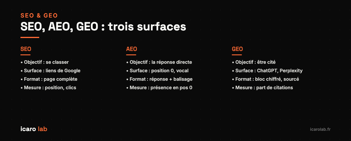Comparaison SEO, AEO et GEO : objectif, surface, format et mesure